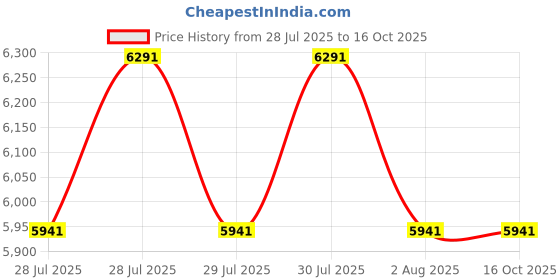 tatacliq.com Shisen Fox Black Square Unisex Eye Frame shisen fox Price History Graph from 28 Jul 2025 to 16 Oct 2025