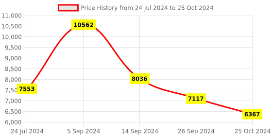tatacliq.com Shisen Fox Blue Rectangular Unisex Computer Lenses shisen fox Price History Graph from 24 Jul 2024 to 25 Oct 2024