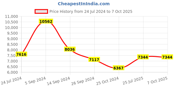 tatacliq.com Shisen Fox Blue Square Unisex Computer Lenses shisen fox Price History Graph from 24 Jul 2024 to 7 Oct 2025