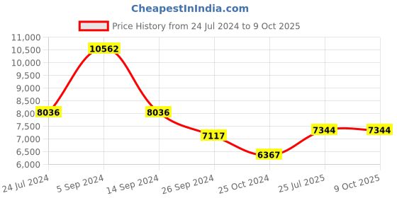 tatacliq.com Shisen Fox Blue Square Unisex Computer Lenses shisen fox Price History Graph from 24 Jul 2024 to 9 Oct 2025