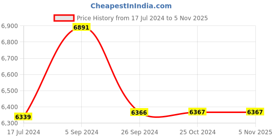 tatacliq.com Shisen Fox Blue Square Unisex Sunglasses shisen fox Price History Graph from 17 Jul 2024 to 4 Nov 2025