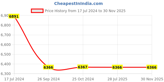 tatacliq.com Shisen Fox Blue Square Unisex Sunglasses shisen fox Price History Graph from 17 Jul 2024 to 30 Nov 2025