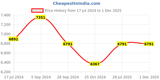 tatacliq.com Shisen Fox Blue Square Unisex Sunglasses shisen fox Price History Graph from 17 Jul 2024 to 30 Nov 2025