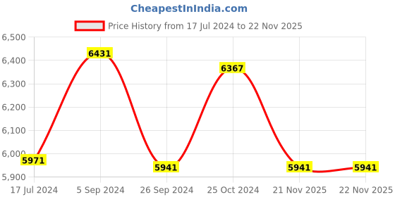tatacliq.com Shisen Fox Blue Square Unisex Sunglasses shisen fox Price History Graph from 17 Jul 2024 to 22 Nov 2025