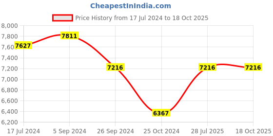 tatacliq.com Shisen Fox Blue Square Unisex Sunglasses shisen fox Price History Graph from 17 Jul 2024 to 18 Oct 2025