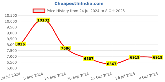 tatacliq.com Shisen Fox Brown Clubmaster Unisex Computer Lenses shisen fox Price History Graph from 24 Jul 2024 to 8 Oct 2025
