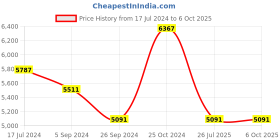 tatacliq.com Shisen Fox Brown Rectangular Unisex Sunglasses shisen fox Price History Graph from 17 Jul 2024 to 4 Oct 2025