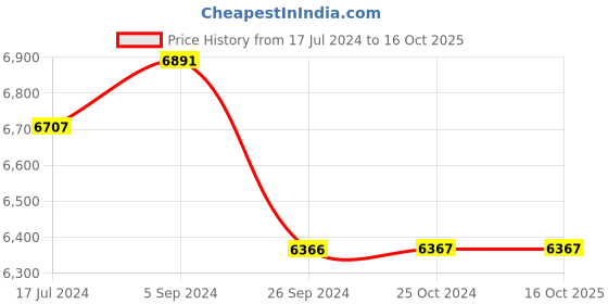 tatacliq.com Shisen Fox Brown Rectangular Unisex Sunglasses shisen fox Price History Graph from 17 Jul 2024 to 16 Oct 2025