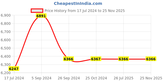 tatacliq.com Shisen Fox Brown Rectangular Unisex Sunglasses shisen fox Price History Graph from 17 Jul 2024 to 25 Nov 2025