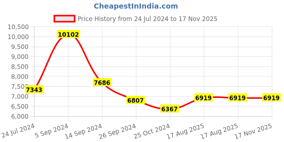 tatacliq.com Shisen Fox Brown Round Unisex Computer Lenses shisen fox Price History Graph from 24 Jul 2024 to 16 Nov 2025