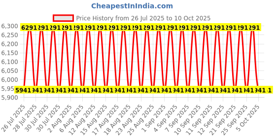 tatacliq.com Shisen Fox Brown Round Unisex Eye Frame shisen fox Price History Graph from 26 Jul 2025 to 10 Oct 2025