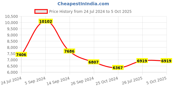 tatacliq.com Shisen Fox Brown Square Unisex Computer Lenses shisen fox Price History Graph from 24 Jul 2024 to 5 Oct 2025