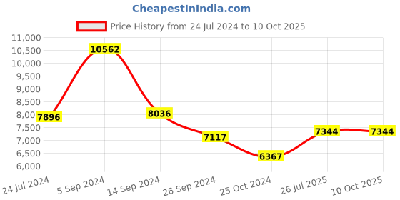 tatacliq.com Shisen Fox Brown Square Unisex Computer Lenses shisen fox Price History Graph from 24 Jul 2024 to 9 Oct 2025
