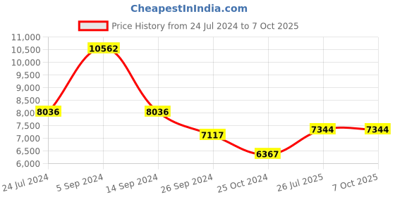 tatacliq.com Shisen Fox Brown Square Unisex Computer Lenses shisen fox Price History Graph from 24 Jul 2024 to 7 Oct 2025