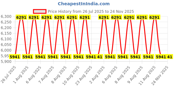 tatacliq.com Shisen Fox Brown Square Unisex Eye Frame shisen fox Price History Graph from 26 Jul 2025 to 23 Nov 2025