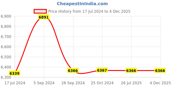 tatacliq.com Shisen Fox Brown Square Unisex Sunglasses shisen fox Price History Graph from 17 Jul 2024 to 3 Dec 2025