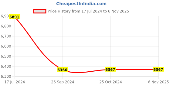 tatacliq.com Shisen Fox Brown Square Unisex Sunglasses shisen fox Price History Graph from 17 Jul 2024 to 6 Nov 2025