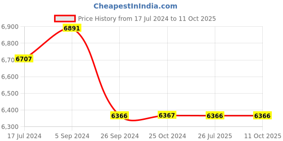 tatacliq.com Shisen Fox Dark Grey Square Unisex Sunglasses shisen fox Price History Graph from 17 Jul 2024 to 11 Oct 2025