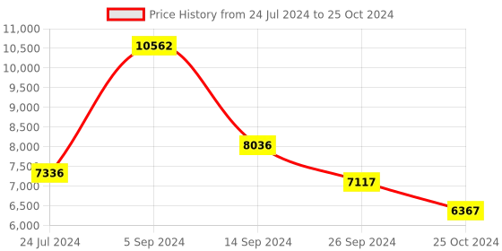 tatacliq.com Shisen Fox Gold Rectangular Unisex Computer Lenses shisen fox Price History Graph from 24 Jul 2024 to 25 Oct 2024