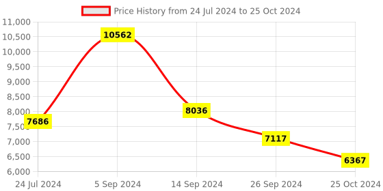 tatacliq.com Shisen Fox Gold Rectangular Unisex Computer Lenses shisen fox Price History Graph from 24 Jul 2024 to 25 Oct 2024