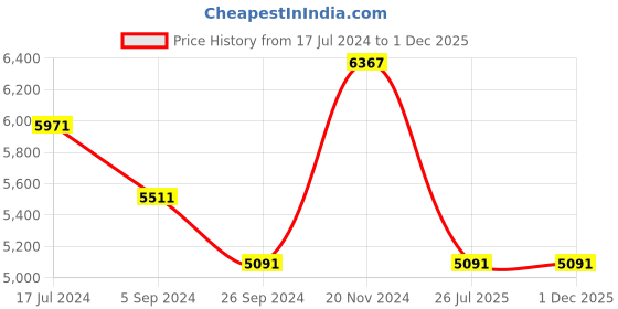 tatacliq.com Shisen Fox Green Aviator Unisex Sunglasses shisen fox Price History Graph from 17 Jul 2024 to 1 Dec 2025