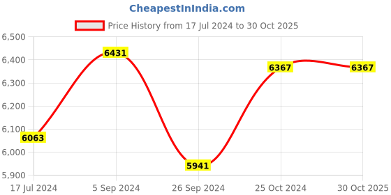 tatacliq.com Shisen Fox Green Aviator Unisex Sunglasses shisen fox Price History Graph from 17 Jul 2024 to 29 Oct 2025
