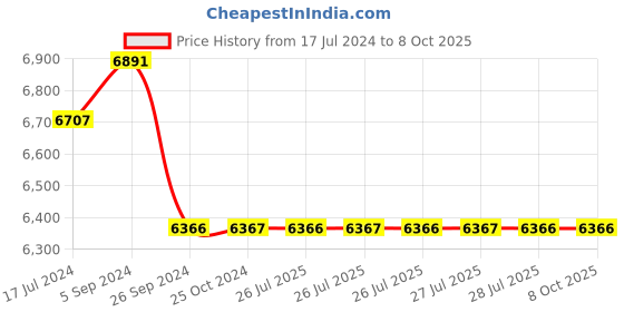 tatacliq.com Shisen Fox Green Rectangular Unisex Sunglasses shisen fox Price History Graph from 17 Jul 2024 to 8 Oct 2025