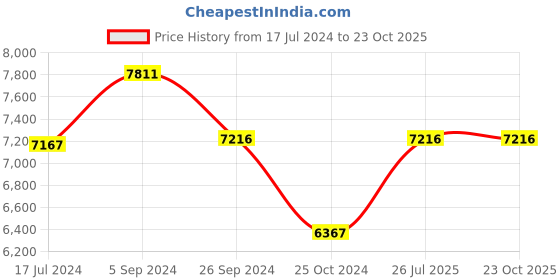 tatacliq.com Shisen Fox Green Rectangular Unisex Sunglasses shisen fox Price History Graph from 17 Jul 2024 to 23 Oct 2025