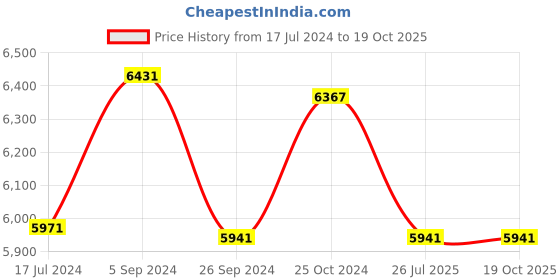 tatacliq.com Shisen Fox Green Round Unisex Sunglasses shisen fox Price History Graph from 17 Jul 2024 to 19 Oct 2025