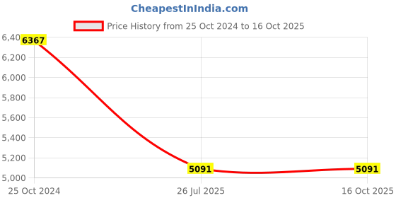 tatacliq.com Shisen Fox Green Square Anti-Reflective unisex Sunglasses shisen fox Price History Graph from 25 Oct 2024 to 16 Oct 2025