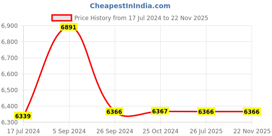 tatacliq.com Shisen Fox Green Square Unisex Sunglasses shisen fox Price History Graph from 17 Jul 2024 to 22 Nov 2025
