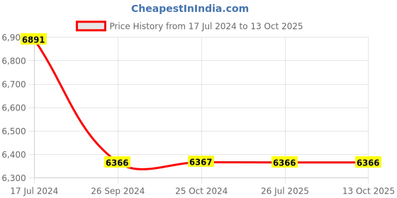 tatacliq.com Shisen Fox Green Square Unisex Sunglasses shisen fox Price History Graph from 17 Jul 2024 to 12 Oct 2025