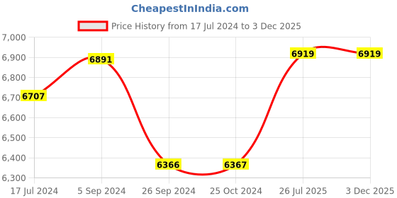 tatacliq.com Shisen Fox Green Square Unisex Sunglasses shisen fox Price History Graph from 17 Jul 2024 to 2 Dec 2025