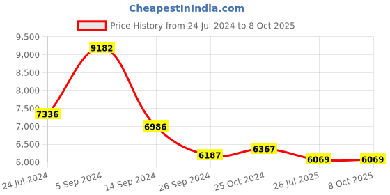 tatacliq.com Shisen Fox Grey Aviator Unisex Computer Lenses shisen fox Price History Graph from 24 Jul 2024 to 8 Oct 2025