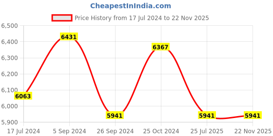tatacliq.com Shisen Fox Grey Aviator Unisex Sunglasses shisen fox Price History Graph from 17 Jul 2024 to 22 Nov 2025