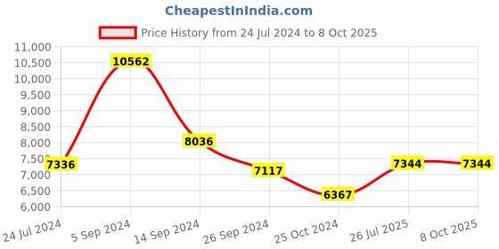 tatacliq.com Shisen Fox Grey Geometric Unisex Computer Lenses shisen fox Price History Graph from 24 Jul 2024 to 8 Oct 2025