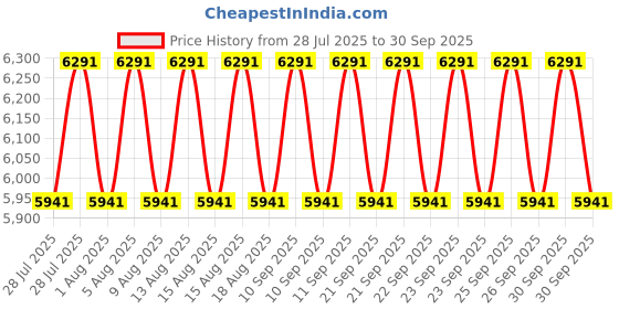 tatacliq.com Shisen Fox Grey Oval Unisex Eye Frame shisen fox Price History Graph from 28 Jul 2025 to 30 Sep 2025