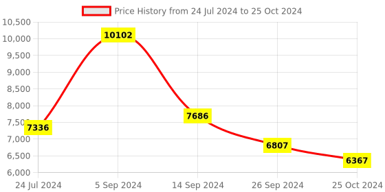 tatacliq.com Shisen Fox Grey Rectangular Unisex Computer Lenses shisen fox Price History Graph from 24 Jul 2024 to 25 Oct 2024