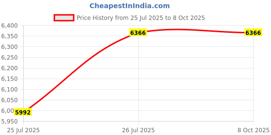 tatacliq.com Shisen Fox Grey Rectangular Unisex Eye Frame shisen fox Price History Graph from 25 Jul 2025 to 8 Oct 2025