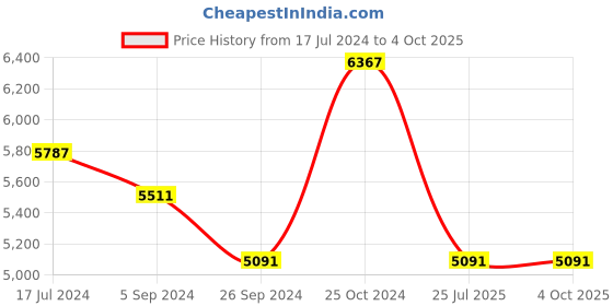 tatacliq.com Shisen Fox Grey Rectangular Unisex Sunglasses shisen fox Price History Graph from 17 Jul 2024 to 4 Oct 2025