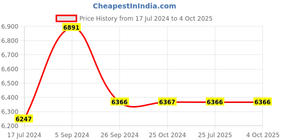 tatacliq.com Shisen Fox Grey Rectangular Unisex Sunglasses shisen fox Price History Graph from 17 Jul 2024 to 4 Oct 2025