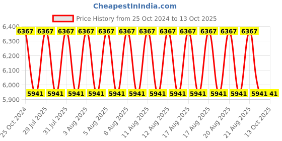tatacliq.com Shisen Fox Grey Round Anti-Reflective unisex Sunglasses shisen fox Price History Graph from 25 Oct 2024 to 13 Oct 2025