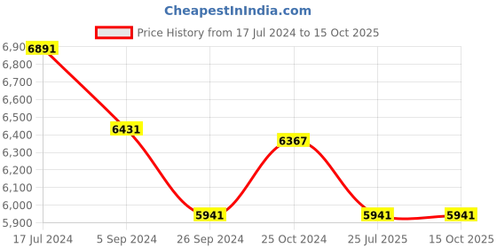 tatacliq.com Shisen Fox Grey Round Unisex Sunglasses shisen fox Price History Graph from 17 Jul 2024 to 14 Oct 2025