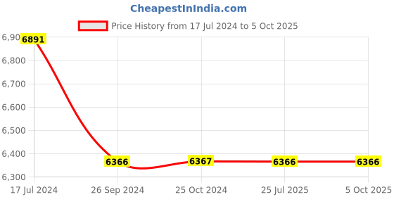 tatacliq.com Shisen Fox Grey Round Unisex Sunglasses shisen fox Price History Graph from 17 Jul 2024 to 4 Oct 2025