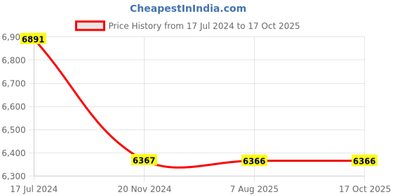 tatacliq.com Shisen Fox Grey Round Unisex Sunglasses shisen fox Price History Graph from 17 Jul 2024 to 16 Oct 2025