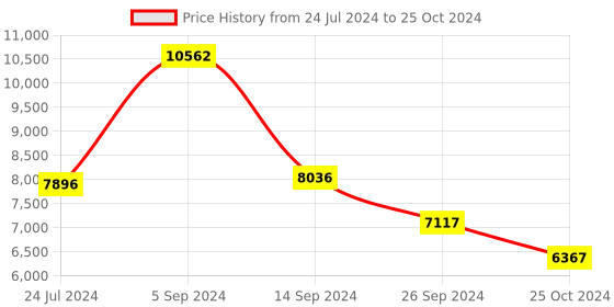 tatacliq.com Shisen Fox Grey Square Unisex Computer Lenses shisen fox Price History Graph from 24 Jul 2024 to 25 Oct 2024
