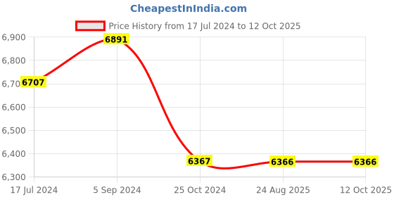 tatacliq.com Shisen Fox Grey Square Unisex Sunglasses shisen fox Price History Graph from 17 Jul 2024 to 12 Oct 2025
