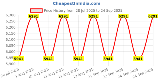 tatacliq.com Shisen Fox Light Brown Square Unisex Eye Frame shisen fox Price History Graph from 28 Jul 2025 to 24 Sep 2025