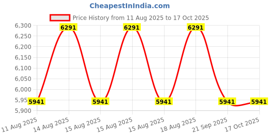 tatacliq.com Shisen Fox Maroon Square Unisex Eye Frame shisen fox Price History Graph from 11 Aug 2025 to 16 Oct 2025