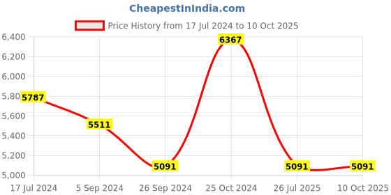 tatacliq.com Shisen Fox Orange Rectangular Unisex Sunglasses shisen fox Price History Graph from 17 Jul 2024 to 8 Oct 2025